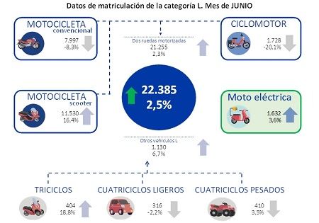 Datos de las matriculaciones en junio