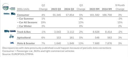 Datos de las ventas de neumáticos de reposición en Europa
