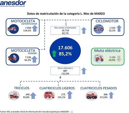 Datos de matriculación de Marzo 2021