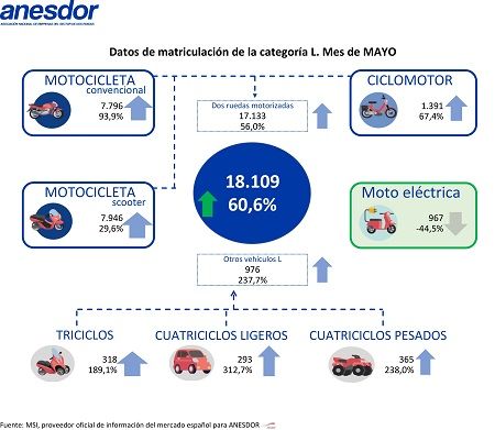 Datos de matriculación de mayo 2021