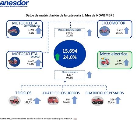 Datos de matriculación de noviembre