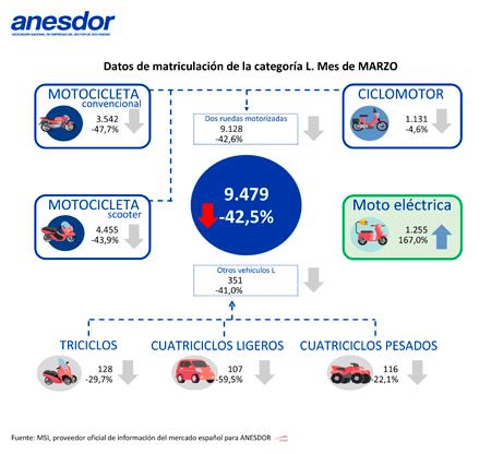 Datos de matriculaciones del sector motocicleta