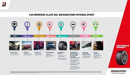 Datos del Bridgestone Potenza Sport