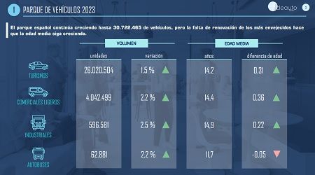 Datos del parque de vehículos 2023
