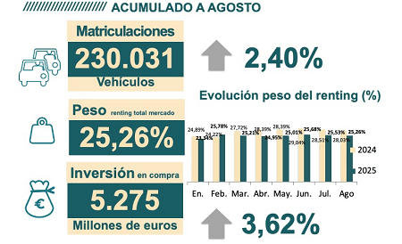 Datos del renting acumulado a agosto de 2025