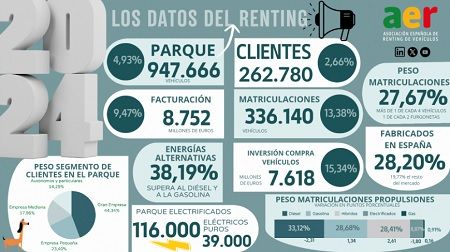 Datos del renting en 2024