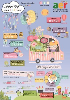 Datos del renting en el 1er trimestre de 2022