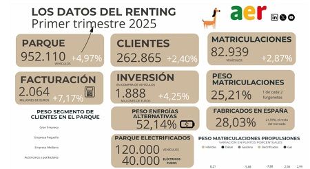 Datos del renting en el primer trimestre de 2025