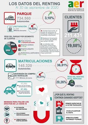 Datos del renting en el tercer trimestre