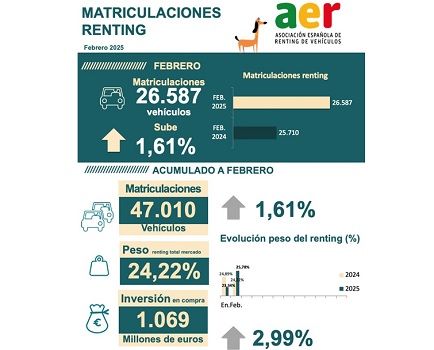 Datos del renting hasta febrero 2025