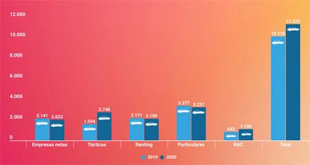 Datos sobre las matriculaciones de vehículos eléctricos en 2020