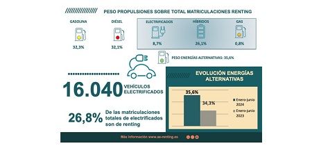 Datos vehículos electrificados