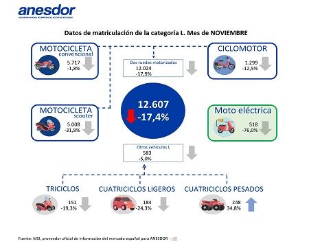 Descenso de ventas del sector de motocicletas