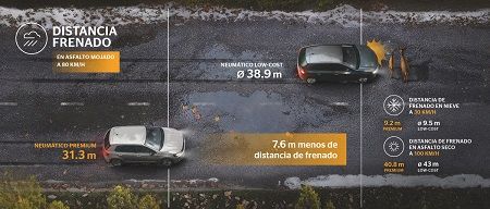 Distancia de frenado en asfalto mojado