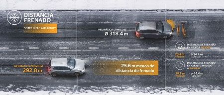 Distancia de frenado sobre hielo