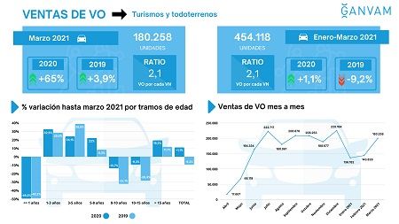 Distribución de las ventas de usados por antigüedad