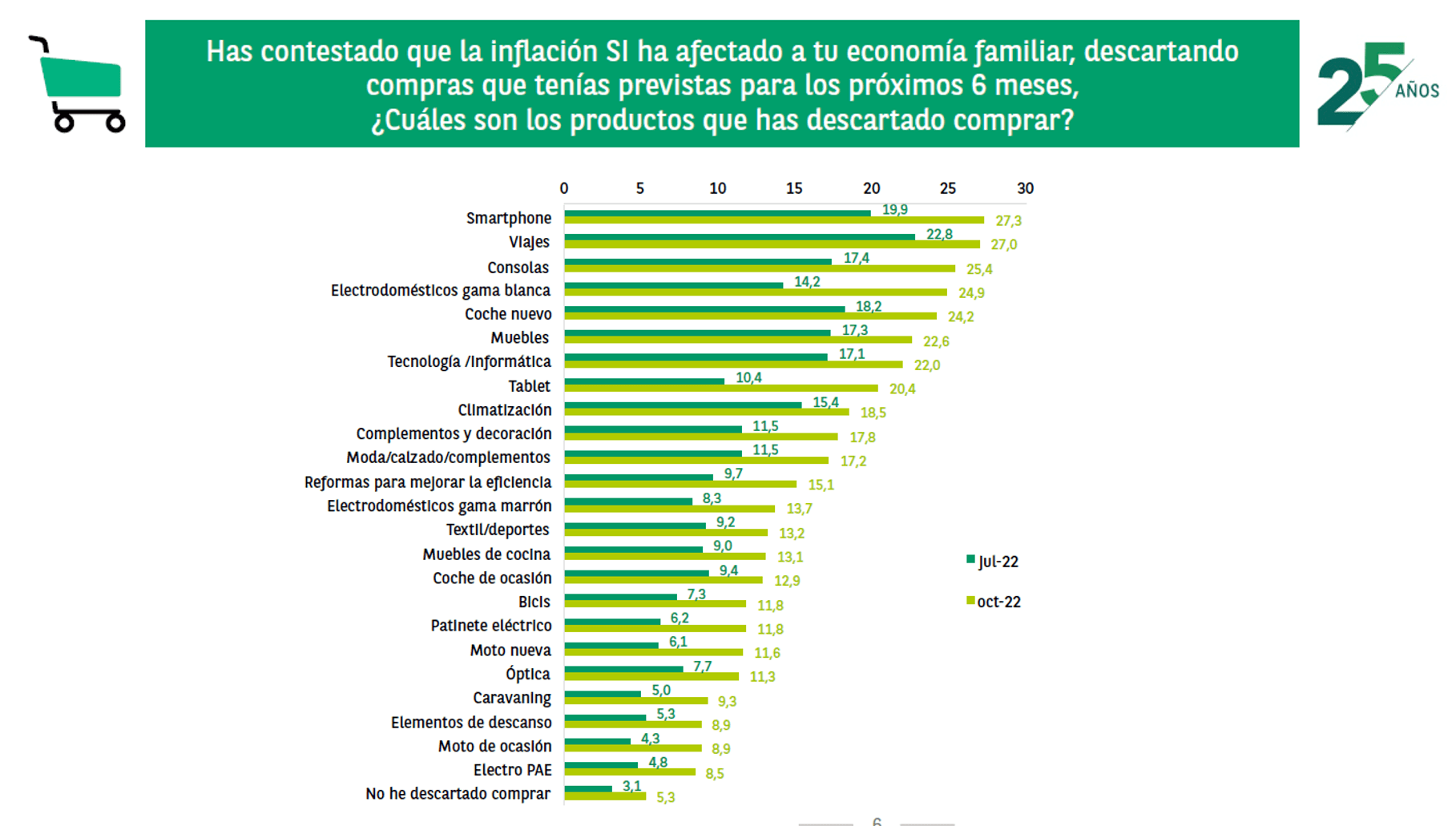 El 24% de los españoles afectados por la inflación, aplaza la compra de un coche nuevo