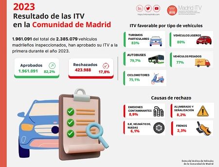 El 8,9% de los vehículos fueron rechazados por contaminar de más