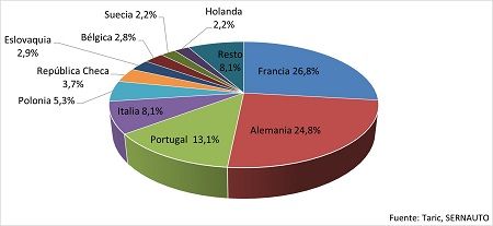 El mercado francés desplaza a Alemania como principal socio comercial