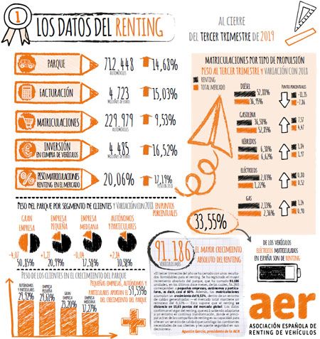 El parque de vehículos en renting supera las 700.000 unidades