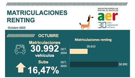 El renting matricula en octubre 30.992 automóviles