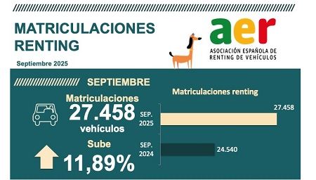 El renting matricula en septiembre 27.458 automóviles