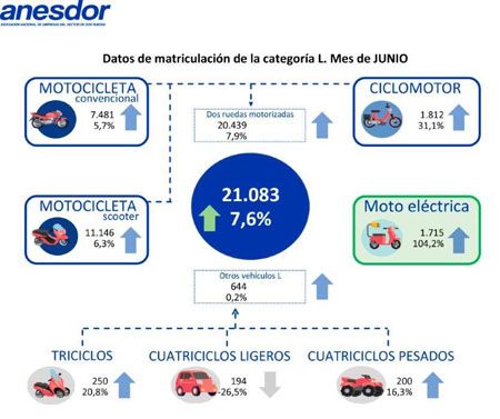 El sector de las dos ruedas sigue en auge