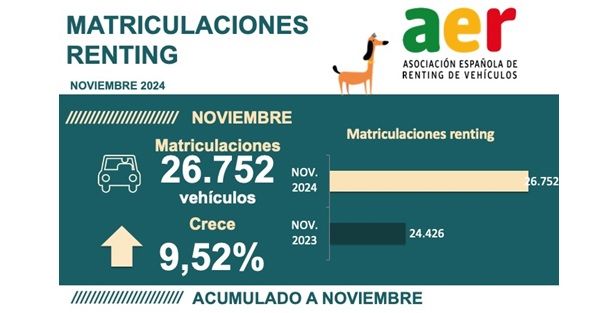 El sector del renting matricula 26.752 automóviles