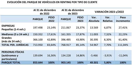 Evolución del parque de vehículos de renting