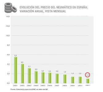 Evolución del precio de los neumáticos