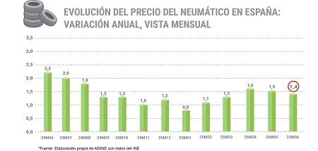 Evolución del precio de los neumáticos