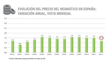 Evolución del precio de los neumáticos