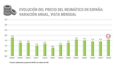 Evolución del precio de los neumáticos