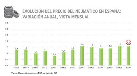 Evolución del precio de los neumáticos
