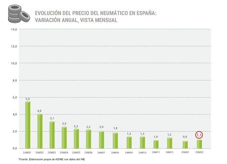 Evolución del precio de los neumáticos