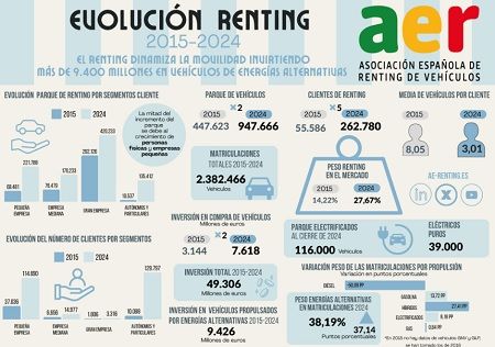Evolución del renting en España