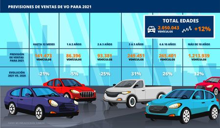 Evolución ventas vehículos de ocasión