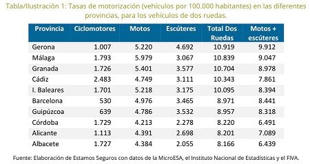 Girona, Málaga y Granada las provincias más moteras en España por 100.000 habitantes