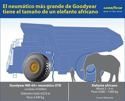 Goodyear RM-4A+ tan grande como un elefante