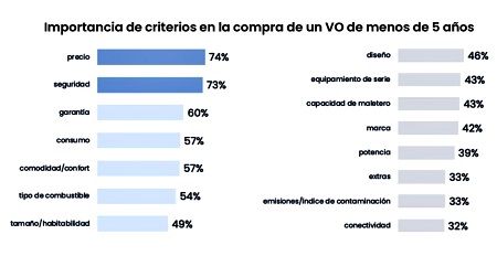 Importancia de criterios en la compra de un VO de menos de 5 años
