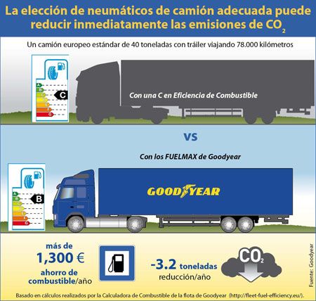 Influencia de los neumáticos de camión en las emisiones de CO2