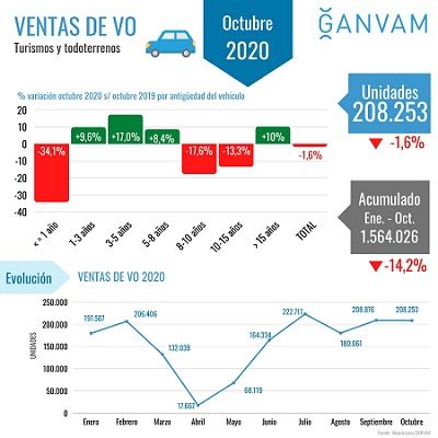 Infografía de ventas de vehículos usados