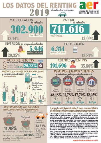 Infografia del reting en 2019