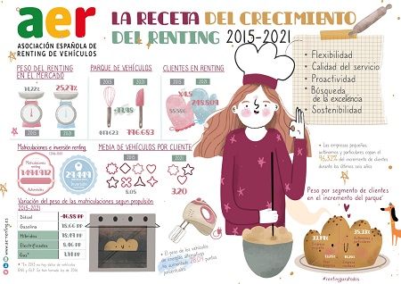Infografía sobre la evolución del Renting en España