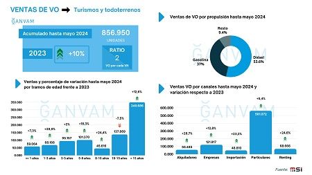 Infografía ventas VO acumulado hasta mayo 2024