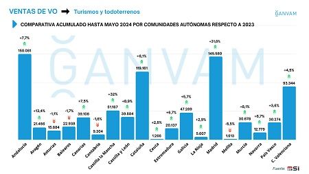 Infografía ventas VO acumulado hasta mayo 2024 por CCAA