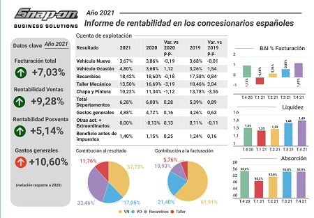 Informe de rentabilidad de los concesionarios españoles