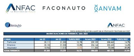 Julio cierra con un total de 81.205 unidades vendidas