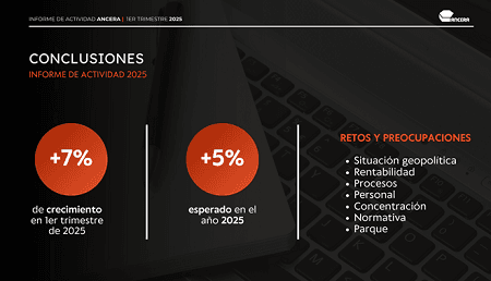 La distribución crece un 7 por ciento en el primer trimestre de 2025
