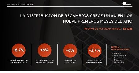 La distribución de recambios de vehículos crece un 6€